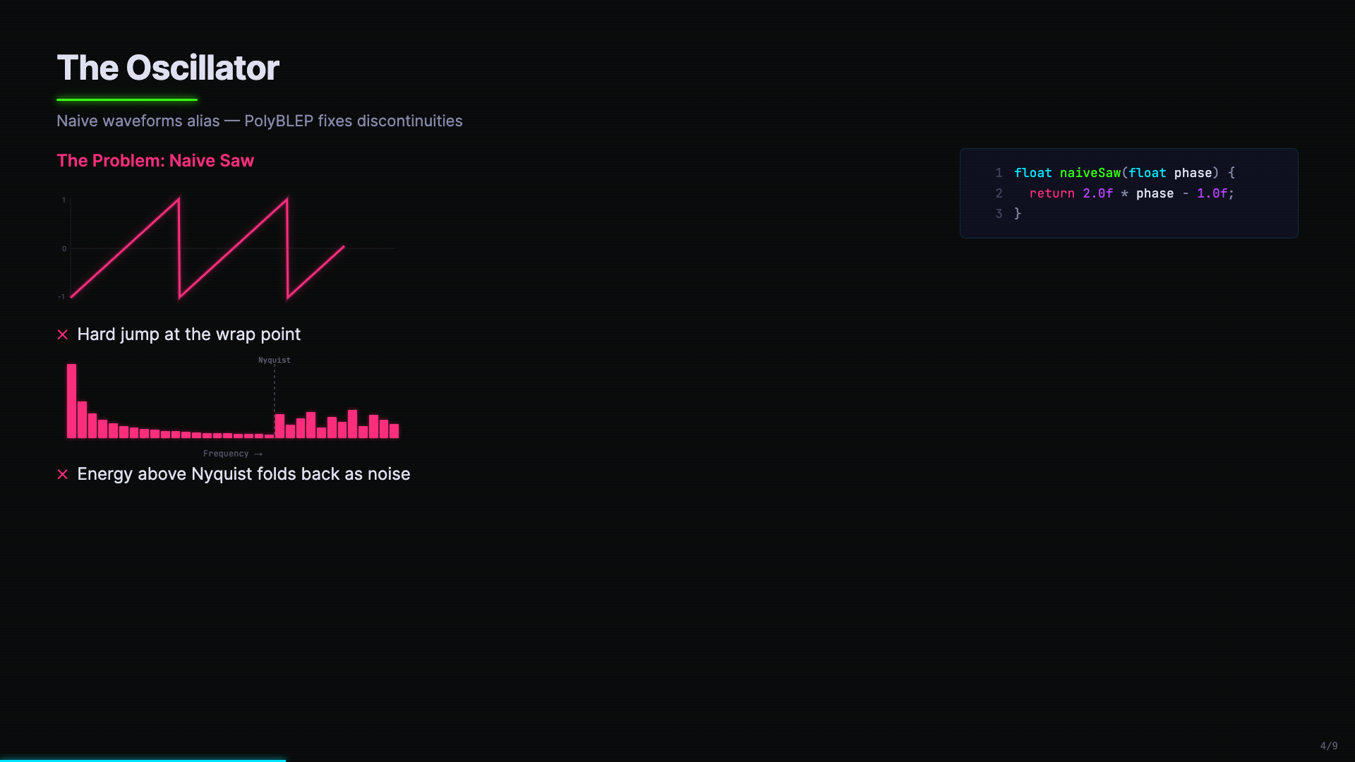 PolyBLEP before/after: naive sawtooth with aliasing spectrum and code snippet