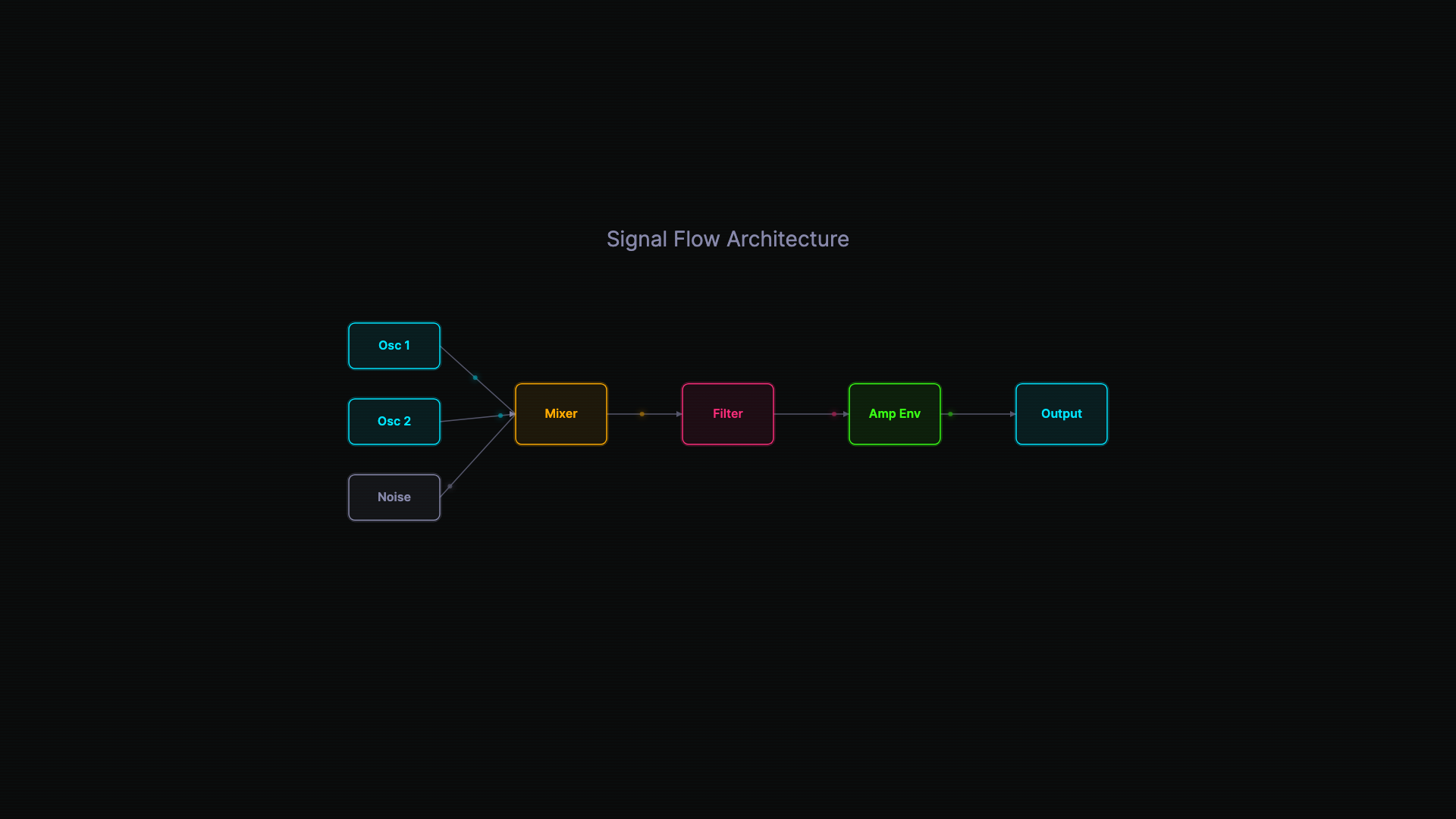 Signal flow diagram from the video: Osc1 + Osc2 + Noise → Mixer → Filter → Amp Envelope → Output