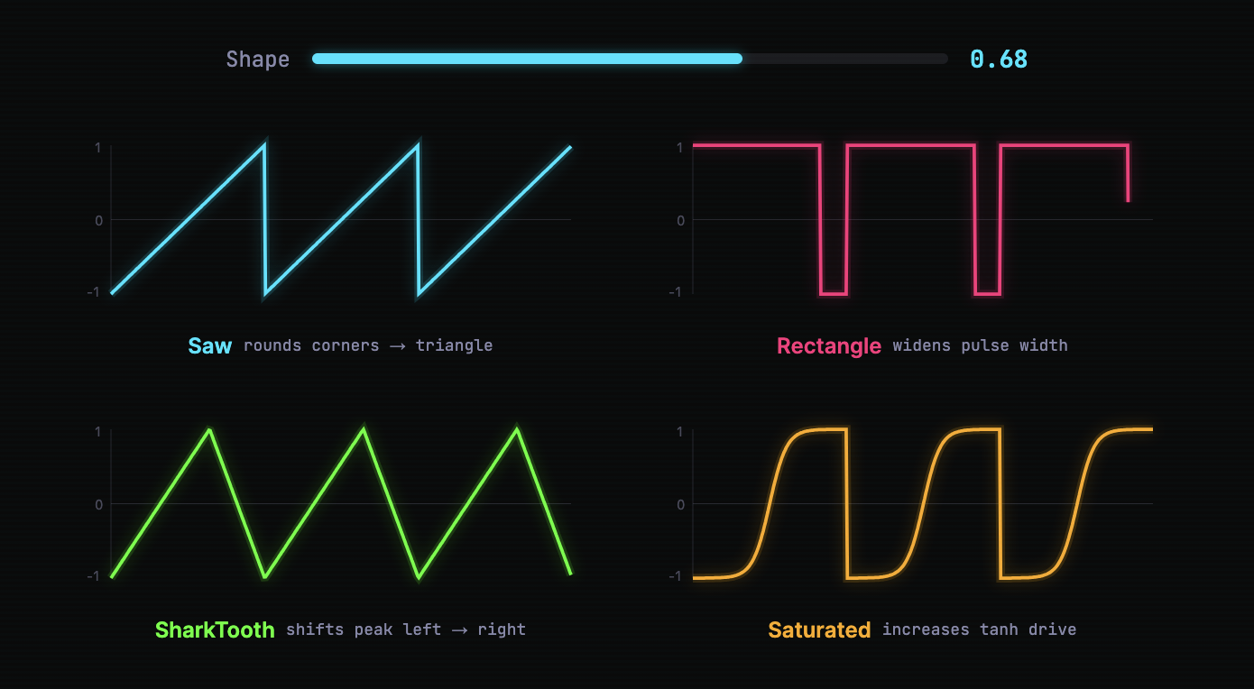 Waveform shape visualizer from Episode 2 — saw, rectangle, sharktooth, and saturated waveforms responding to a shape parameter