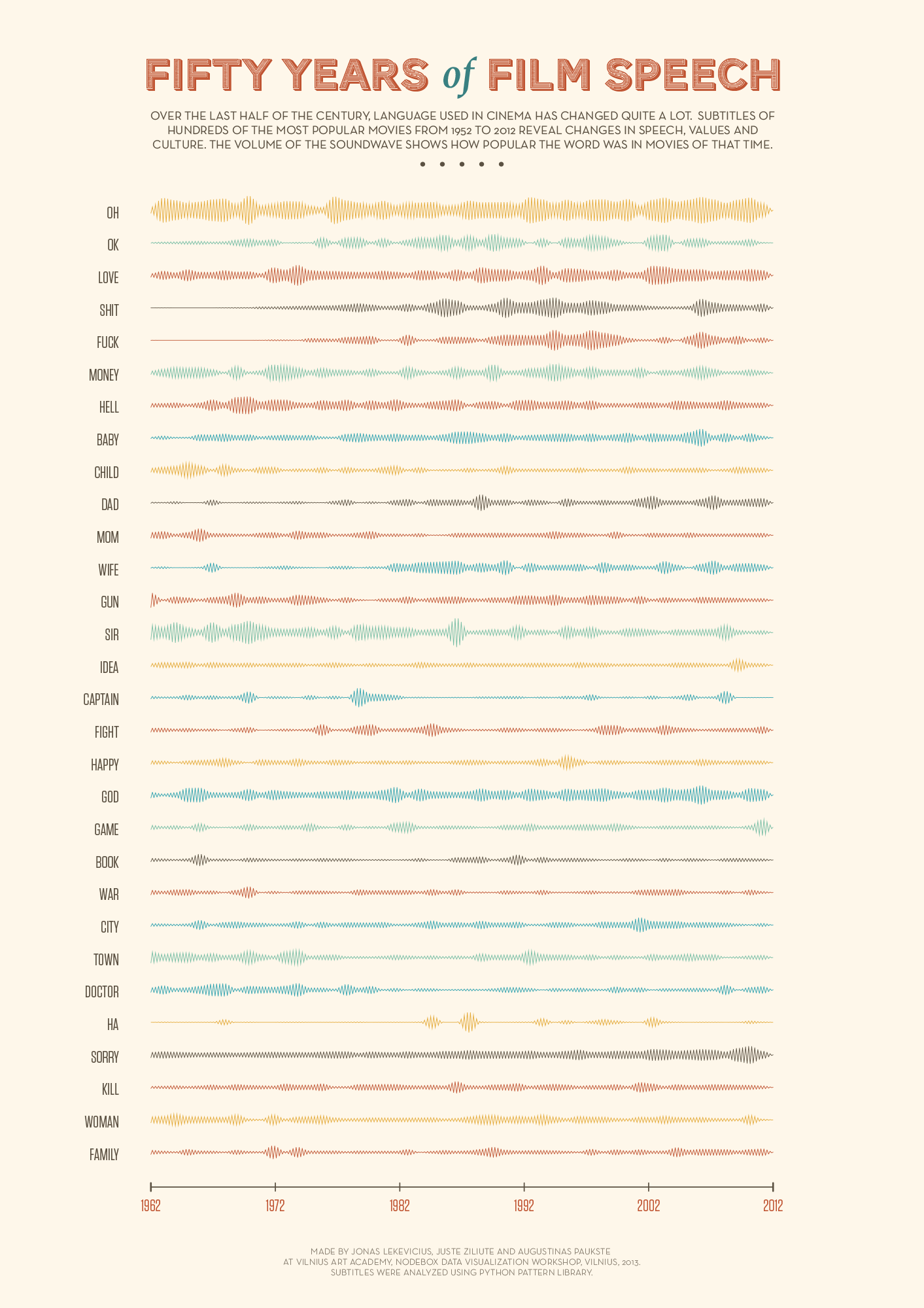 50 years of film speech